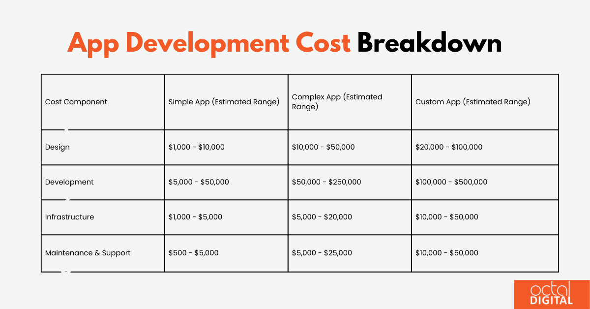 app development cost breakdown