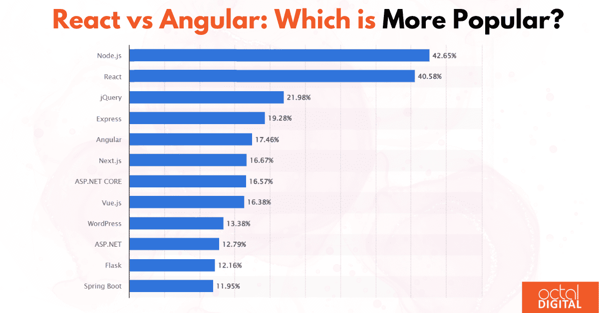 react vs angular which is better in 2024