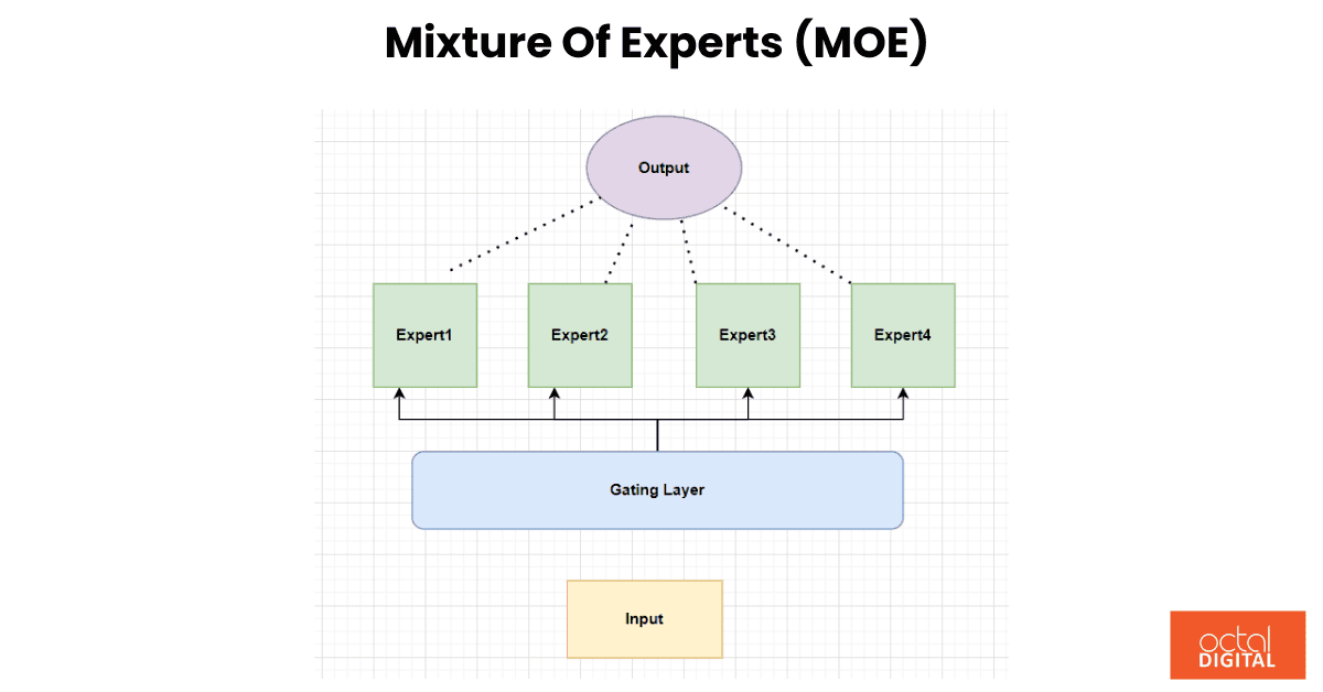 what is deepseek mixture of experts moe