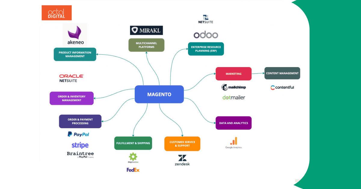 adobe commerce integrations open source
